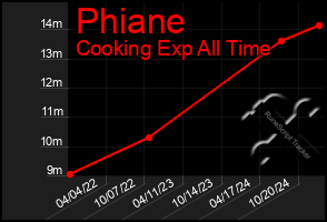 Total Graph of Phiane