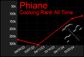 Total Graph of Phiane