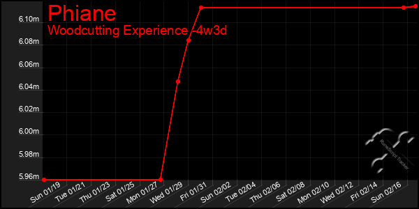 Last 31 Days Graph of Phiane