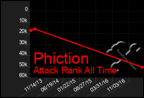 Total Graph of Phiction