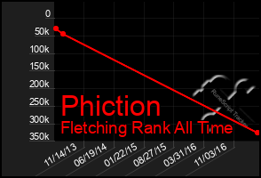 Total Graph of Phiction