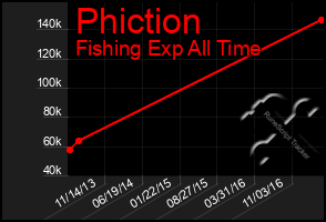 Total Graph of Phiction