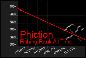 Total Graph of Phiction