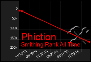 Total Graph of Phiction