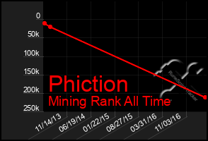 Total Graph of Phiction