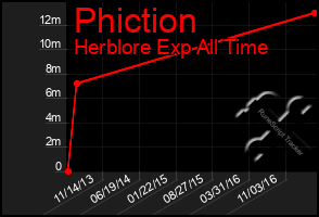 Total Graph of Phiction