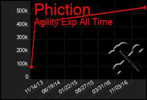 Total Graph of Phiction