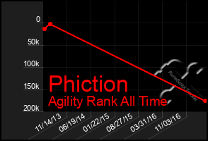 Total Graph of Phiction