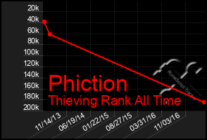 Total Graph of Phiction