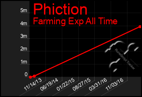 Total Graph of Phiction