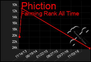 Total Graph of Phiction