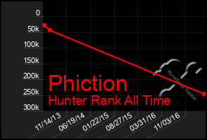 Total Graph of Phiction