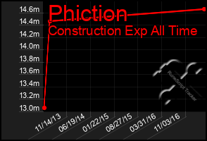 Total Graph of Phiction