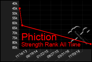 Total Graph of Phiction