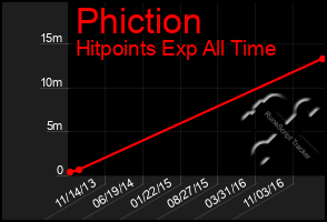 Total Graph of Phiction