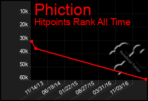 Total Graph of Phiction