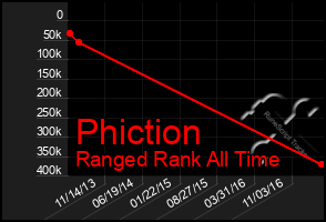 Total Graph of Phiction