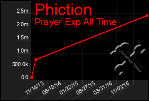 Total Graph of Phiction