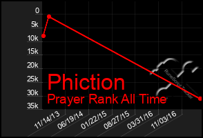 Total Graph of Phiction