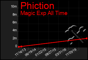 Total Graph of Phiction