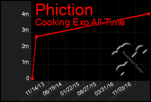 Total Graph of Phiction