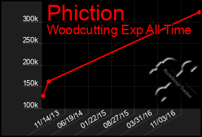 Total Graph of Phiction