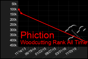 Total Graph of Phiction