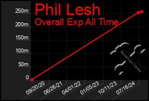 Total Graph of Phil Lesh