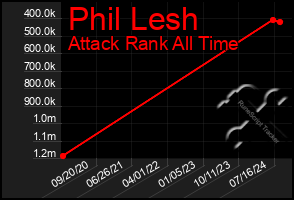 Total Graph of Phil Lesh