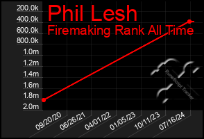 Total Graph of Phil Lesh