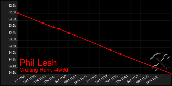 Last 31 Days Graph of Phil Lesh