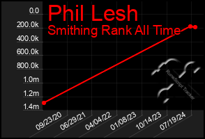 Total Graph of Phil Lesh