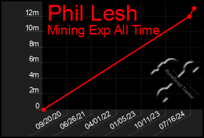 Total Graph of Phil Lesh