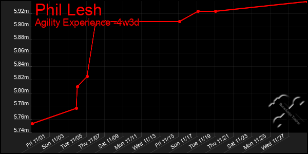 Last 31 Days Graph of Phil Lesh