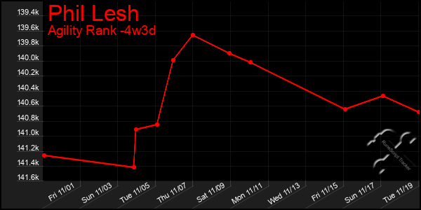 Last 31 Days Graph of Phil Lesh