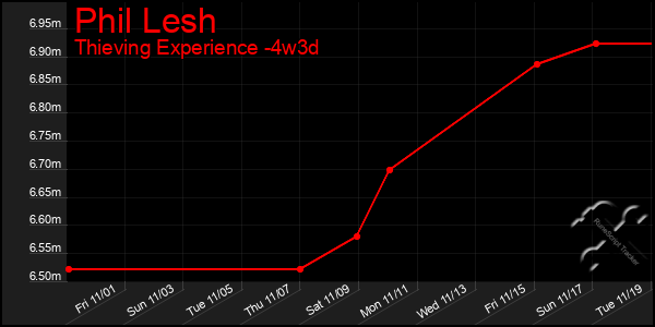 Last 31 Days Graph of Phil Lesh