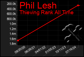 Total Graph of Phil Lesh