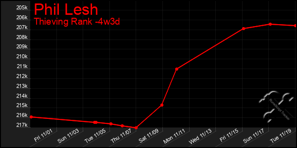 Last 31 Days Graph of Phil Lesh