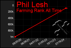 Total Graph of Phil Lesh