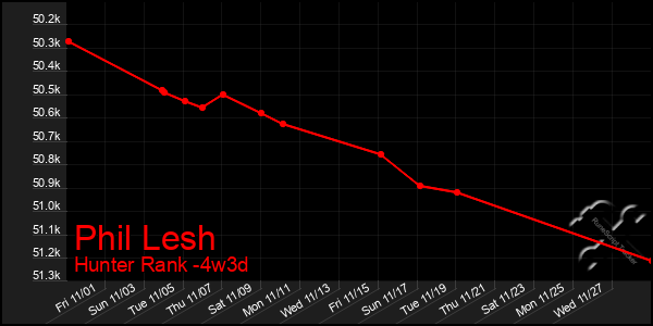 Last 31 Days Graph of Phil Lesh