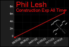 Total Graph of Phil Lesh