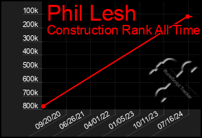 Total Graph of Phil Lesh