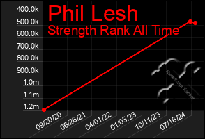 Total Graph of Phil Lesh