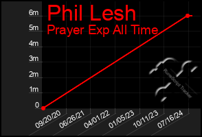 Total Graph of Phil Lesh