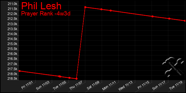 Last 31 Days Graph of Phil Lesh