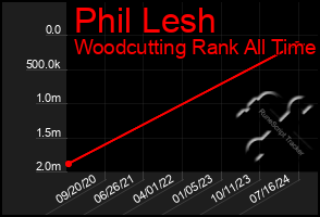 Total Graph of Phil Lesh