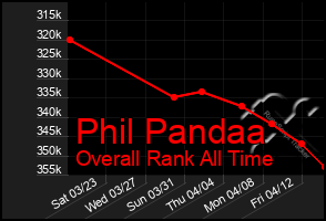 Total Graph of Phil Pandaa