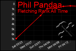 Total Graph of Phil Pandaa