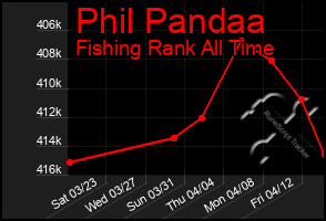 Total Graph of Phil Pandaa