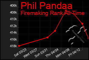 Total Graph of Phil Pandaa